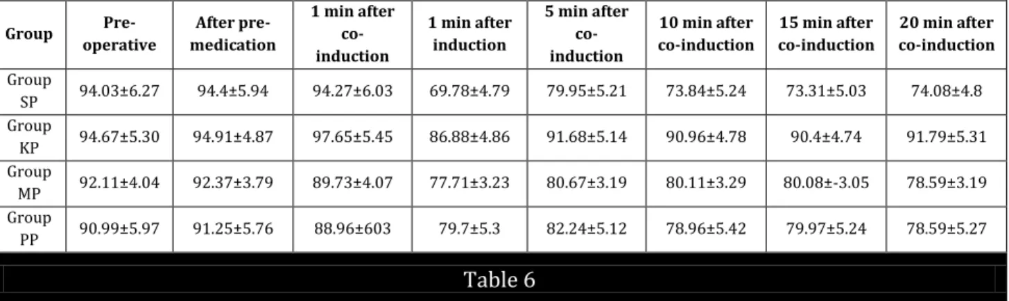 Table 6: Mean arterial pressure at Different Time intervals (Mean +SD): The table shows mean  arterial pressure with standard deviation at different time intervals in group SP, KP, MP &amp; PP