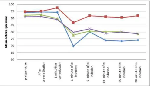 Fig. 4: Mean Arterial pressure at Different Time Interval 