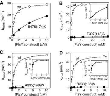 Figure 2. The Effect of FtsY Mutations on the Reciprocally Stimulated GTPase Reaction between Ffh and FtsY