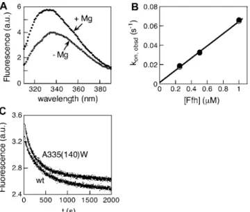 Figure 4. Fluorescence Characterization of Complex Formation between Ffh and Mutant FtsYA335(140)W