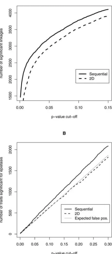 Figure 1. A Power Comparison of the 2D Locus Pair Search and the Sequential Search