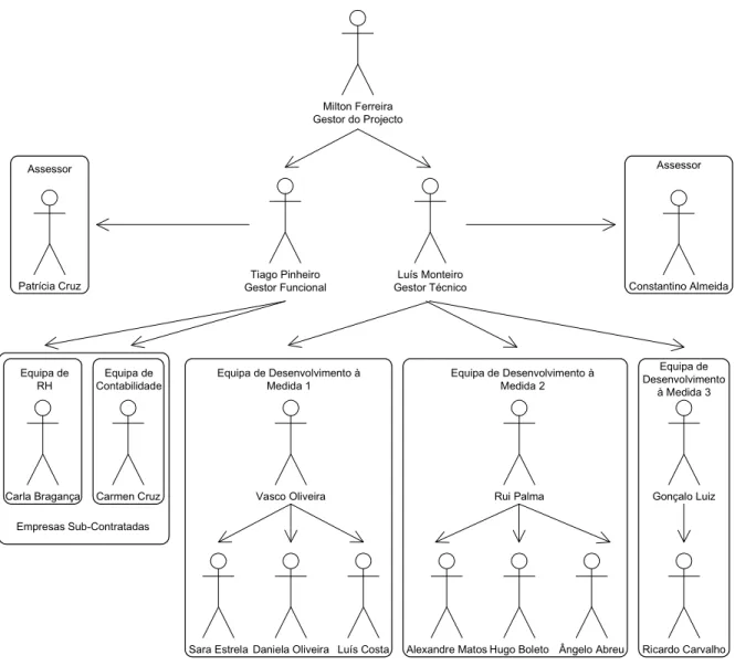 Figura 3.2: Organização hierárquica da equipa inicial. 