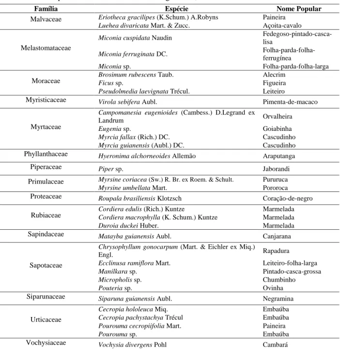 Tabela 1. Relação das famílias e espécies, com seus respectivos nomes populares, amostradas na  área  do  córrego  da  cabeceira  do  Rio  das  Mortes  em  área  ecotonal  Cerrado-Pantanal,  município de Santo Antônio do Leverger- MT, 2011