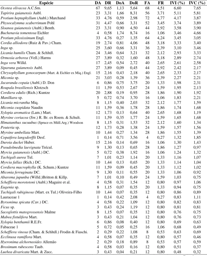 Tabela 2. Lista das espécies arbóreas ocorrentes na área do córrego da cabeceira Rio das Mortes  (RM),  em  área  Cerrado-Pantanal  em  ordem  decrescente  de  índice  de  valor  de  importância (IVI%), município de Santo Antônio do Leverger – MT, 2011
