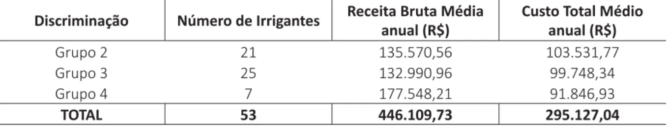 Tabela 5 – Receita bruta média anual e custo total médio anual por grupo de irrigantes do perí- perí-metro Platôs de Guadalupe, Piauí, 2013