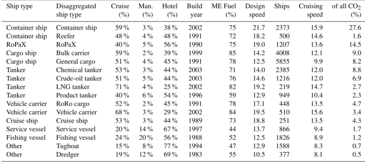 Table 3. Summary of average operational features of some selected ship types. The first column indicates the aggregated ship type, whereas the second column contains a more detailed description of vessel type