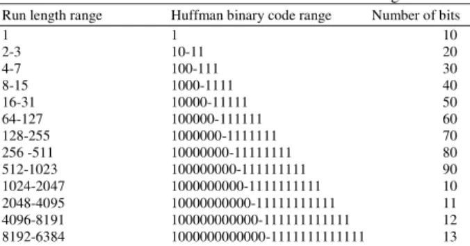 Fig. 2: Types of basic scan orders  Table 1: Modified Huffman Table for the different run lengths 