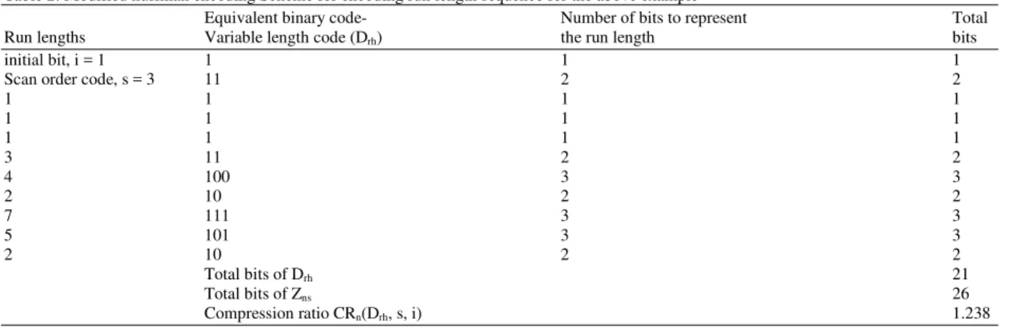 Table 2: Modified huffman encoding Scheme for encoding run length sequence for the above example 