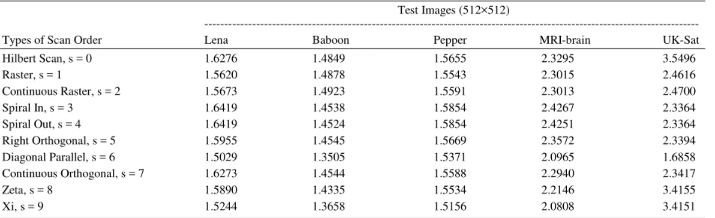 Table 5: Comparison of Compression Ratio of Scan Order Selection algorithm for the test images  Test Images (512×512) 