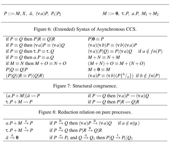 Figure 8: Reduction relation on pure processes.