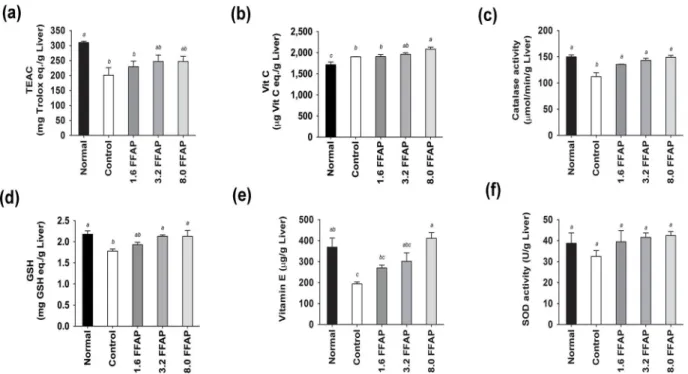 Fig 3. Liver anti-oxidant activities of all test groups. (a) Liver TEAC, (b) liver Vitamin C, (c) catalase activity, (d) GSH, (e) Vitamin E and (f) SOD activity.