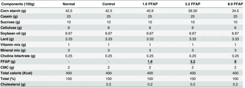 Table 1. Diet formula.