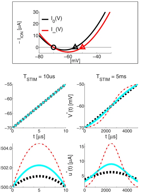 Figure 5. LAP optimal waveforms V  (t) and u  (t) for the 0D IM: The 3 solutions shown correspond to the nominal IM opposing current (cyan trace), twice higher (thin red dash-dot), or twice lower (thick dashed black) I S respectively