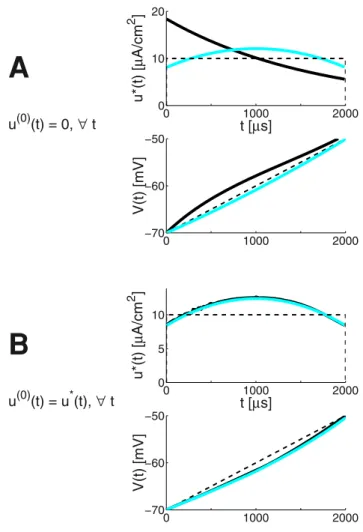 Figure 4 presents the LAP energy-optimal stimulation profiles V  (t) and u  (t) for a short and a long stimulus duration T STIM