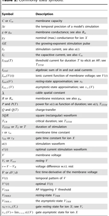 Table 2. Commonly used symbols.