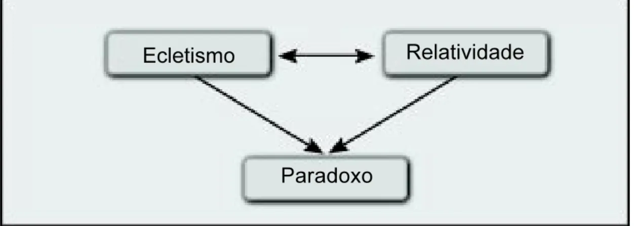Fig. 1 - Relação entre ecletismo, relatividade e paradoxo para Widmer.