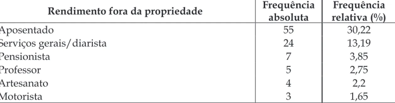 Tabela 7 – Atividades desenvolvidas e renda obtida fora da propriedade pelos agricul- agricul-tores familiares tradicionais de Dourados, MS, 2015