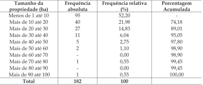 Tabela 3 – Tamanho das propriedades rurais dos agricultores familiares tradicionais,  de Dourados, MS, 2015