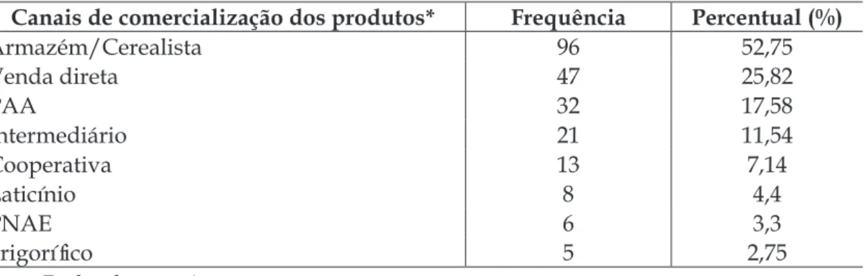 Tabela 6 – Canais de comercialização dos produtos dos agricultores familiares tradi- tradi-cionais, de Dourados, MS, 2015
