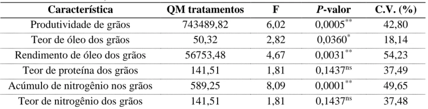 Tabela  1.  Resumo  da  análise  de  variância  para  as  diferentes  variáveis  avaliadas  em  função  de  doses  de  nitrogênio  aplicadas  em  cobertura,  no  florescimento,  em  casa  de  vegetação,  Londrina - PR, 2013