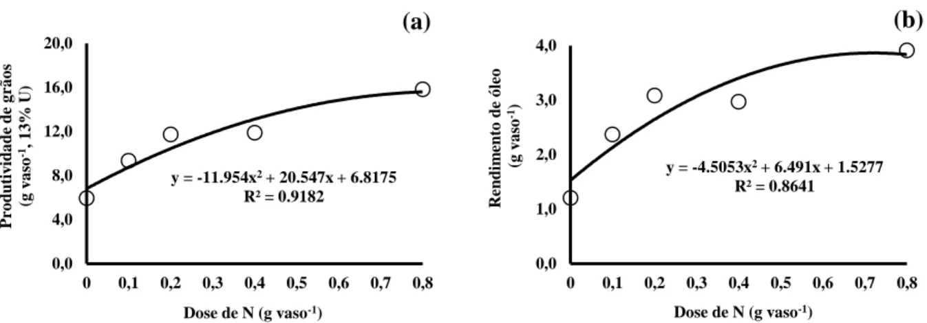 Figura 1. Produtividade de grãos (a) e de óleo (b) em crambe cultivado em casa de vegetação  com doses de nitrogênio (N) aplicadas em cobertura, no florescimento, Londrina -  PR, 2013