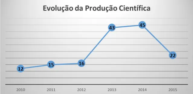 Gráfico 1- Análise da evolução da produção científica no período de 2010 a 2015 