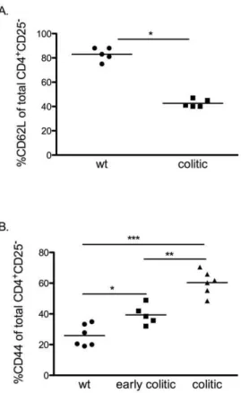 Figure 3. Expression of integrin a E (CD103) on CD4 + CD25 + FoxP3 + Treg cells from central, peripheral and mucosal lymphoid tissue.