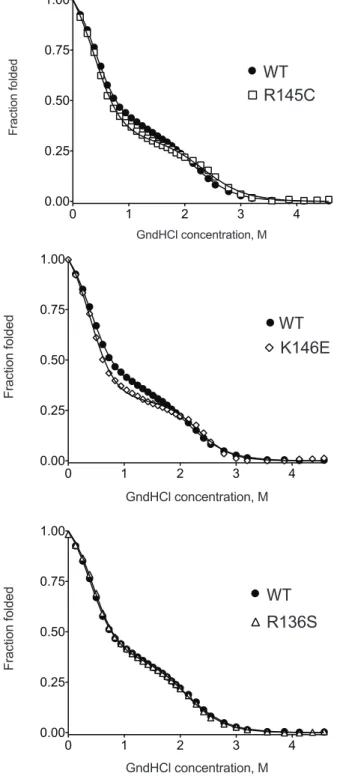 Figure 5. Chemical denaturation profiles of wild-type apoE3 and apoE3 variants. Each variant is presented in comparison with the wild-type protein (black circles)