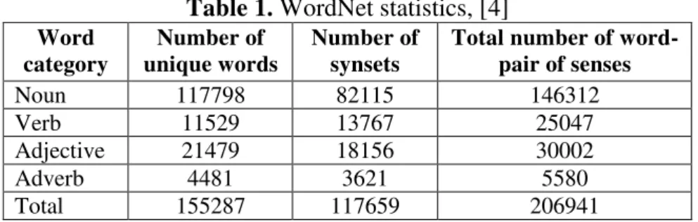 Table 1 contains  a statistic of the number of  synsets existing along with the type of words  from which they are formed