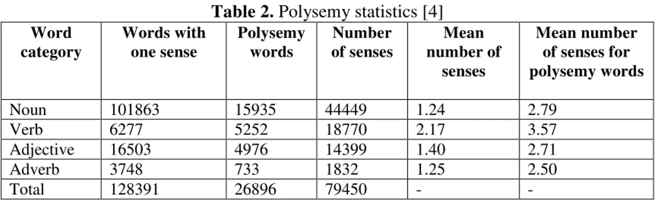 Table 2. Polysemy statistics [4]  Word  category  Words with one sense  Polysemy words  Number  of senses  Mean  number of  senses  Mean number of senses for  polysemy words  Noun  101863  15935  44449  1.24  2.79  Verb  6277  5252  18770  2.17  3.57  Adje