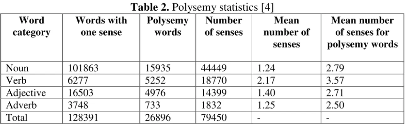 Table 2. Polysemy statistics [4]  Word  category  Words with one sense  Polysemy words  Number  of senses  Mean  number of  senses  Mean number of senses for  polysemy words  Noun  101863  15935  44449  1.24  2.79  Verb  6277  5252  18770  2.17  3.57  Adje