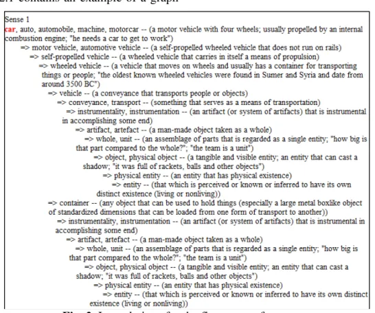 Fig. 2. Is-a relations for the first sense of car noun  Based  on  the  relations  of  ”is - a”  type,  the 