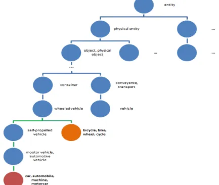 Fig. 4. Graph associated to car and bicycle nouns using is-a relations 