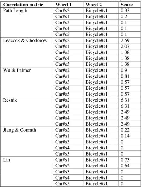 Table 5.  Similarity metrics’ values between car and bicycle nouns Correlation metric  Word 1  Word 2  Score 