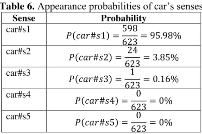 Table  6  contains  the  probabilities  of  occurrence of the word car senses calculated  as  part  from  the  whole,  reported  to  the 