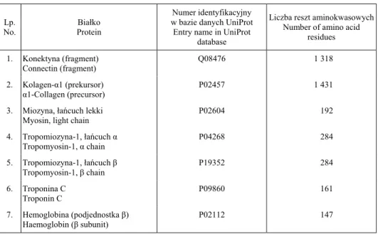 Tabela 1. Wykaz bia ł ek mi ę sa kurczaka obj ę tych analiz ą  in silico  Table 1. List of chicken meat proteins taken for an in silico analysis 