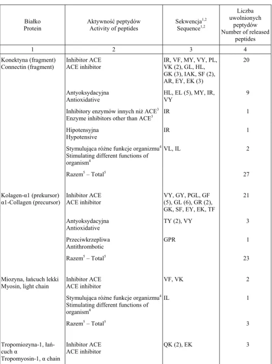 Tabela 2. Bioaktywne peptydy potencjalnie uwalniane z bia ł ek mi ę sa kurczaka pod wp ł ywem  pepsyny, trypsyny i chymotrypsyny 