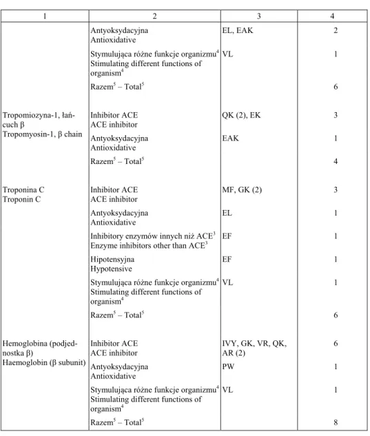 Tabela 2 – cd. / Table 2 – cont. 