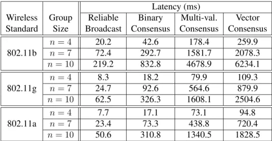 Table 3.4: Latency measurements for different wireless standards and group sizes in testbed tb-emulab in infrastructure mode.