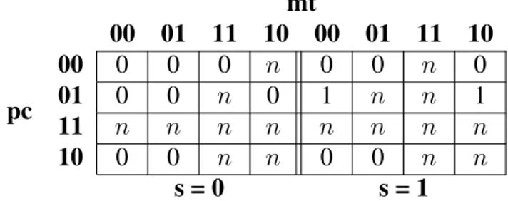 Table 2.1: The number crashed processes tolerated for each combination of system parameters: (p) processes, (c) communication, (m) message order, (t) transmission mechanism, and (s) receive/send