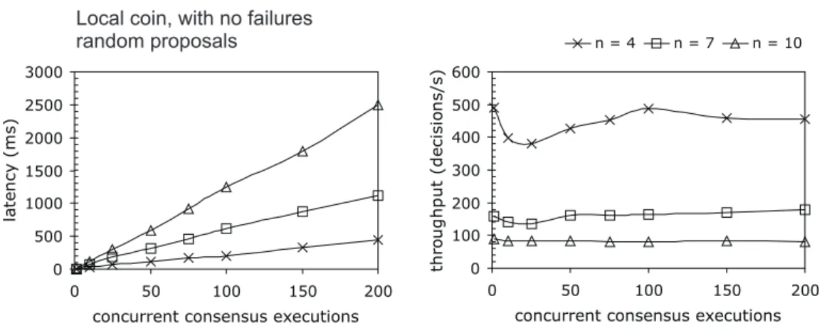 Figure 3.1: Burst latency and throughput for the LCP with no failures