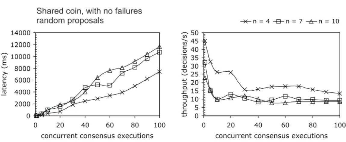 Figure 3.2: Burst latency and throughput for the SCP with no failures