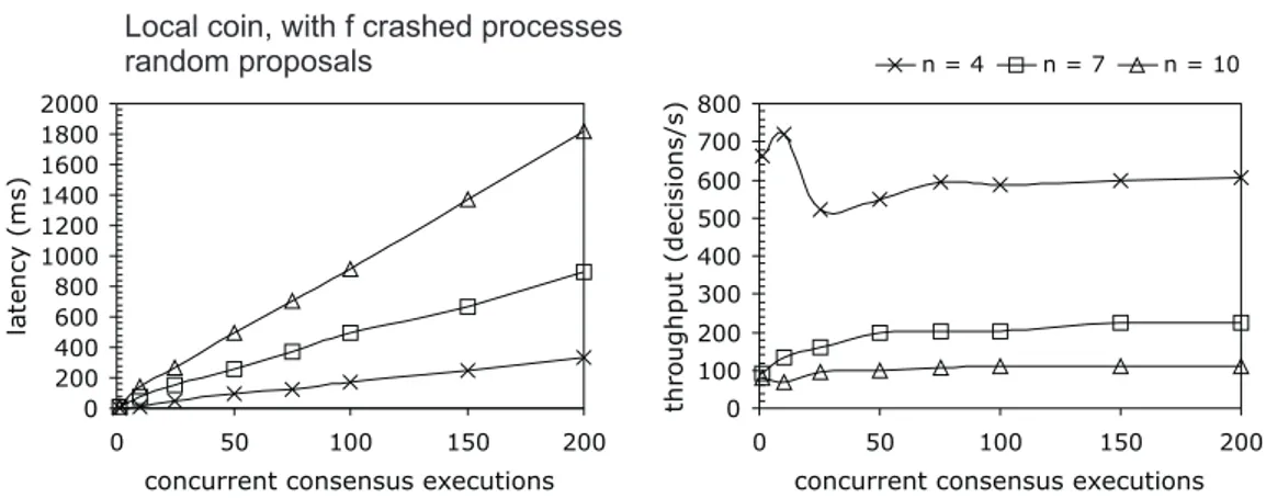 Figure 3.3: Burst latency and throughput for the LCP with 