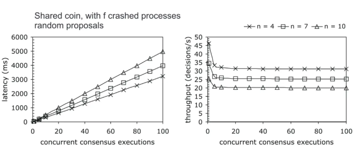 Figure 3.4: Burst latency and throughput for the SCP with 