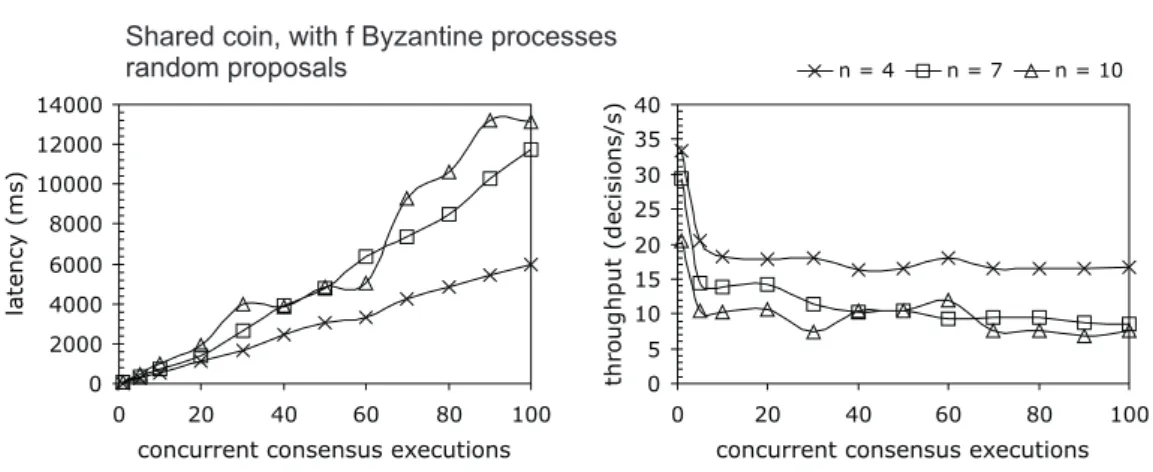 Figure 3.6: Burst latency and throughput for the SCP with 