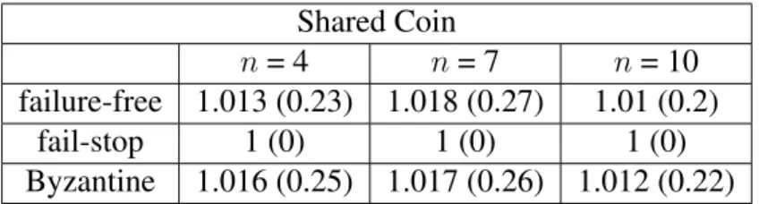 Table 3.3: Average number of rounds for the SCP. The standard deviation is shown in parenthesis.