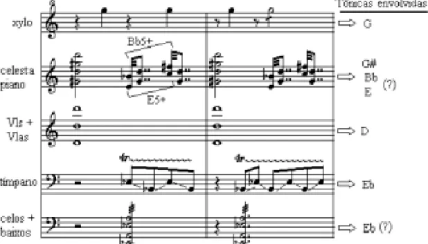 Fig. 9: Bártok, Música para Cordas, Percussão e Celesta. III movimento (comp. 31-32).
