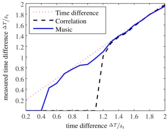 Fig. 6. Simulation of resolution boundary for two path transmission with variable time difference 1T and SNR.
