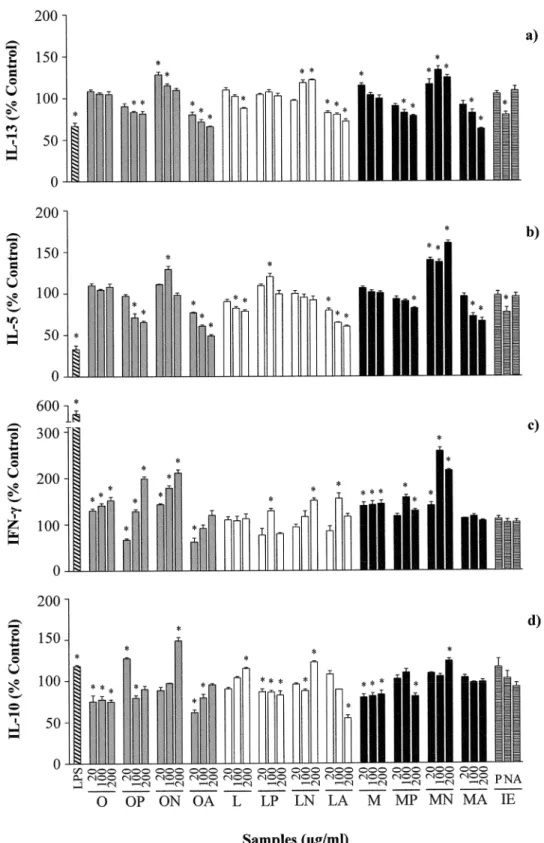 Fig 1. Effects of different concentrations (20, 100 and 200 μg/mL) of ovalbumin (O), lysozyme (L), ovomucoid (M), and their hydrolysates with pepsin (P), Neutrase (N) and alcalase (A), as well as the inactivated enzymes (IE) at a concentration equivalent t