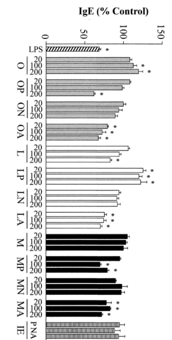 Fig 2. Effects of different concentrations (20, 100 and 200 μg/mL) of ovalbumin (O), lysozyme (L), ovomucoid (M), and their hydrolysates with pepsin (P), Neutrase (N) and alcalase (A), as well as the inactivated enzymes (IE) at a concentration equivalent t